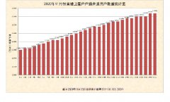戶戶通直播衛(wèi)星用戶11月新增12萬戶，總數(shù)超1.3億戶